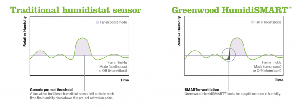 Greenwood HumidiSMART performance 